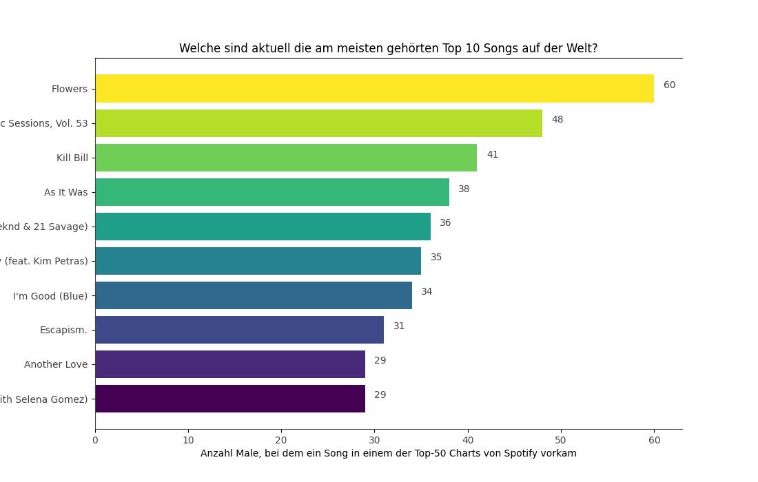 Eine Liste der Top-10 der weltweit populärsten Musikstücke