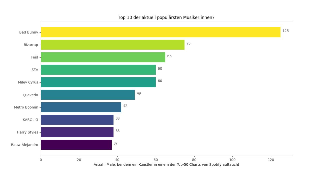 Eine Liste der Top-10 der weltweit populärsten Musiker und Musikerinnen