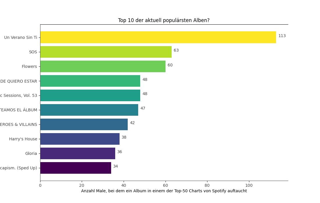 Eine Liste der Top-10 der weltweit populärsten Alben