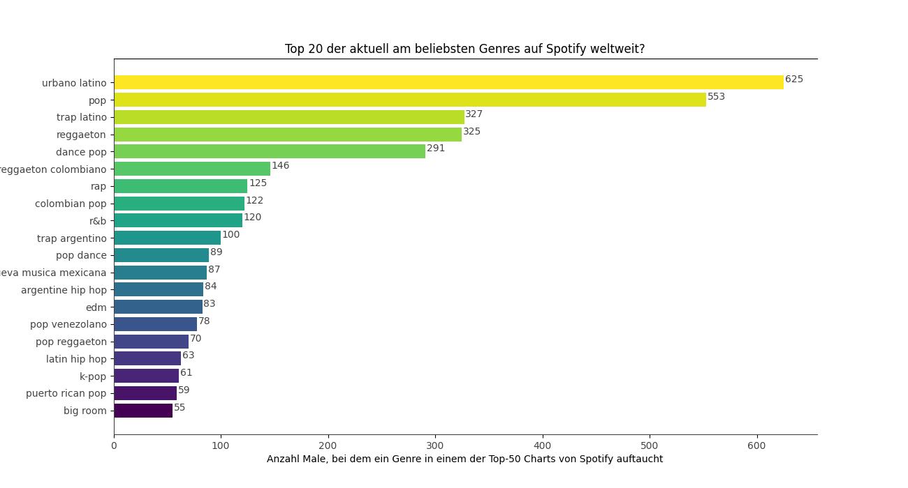 Eine Liste der Top-20 der weltweit populärsten Genres