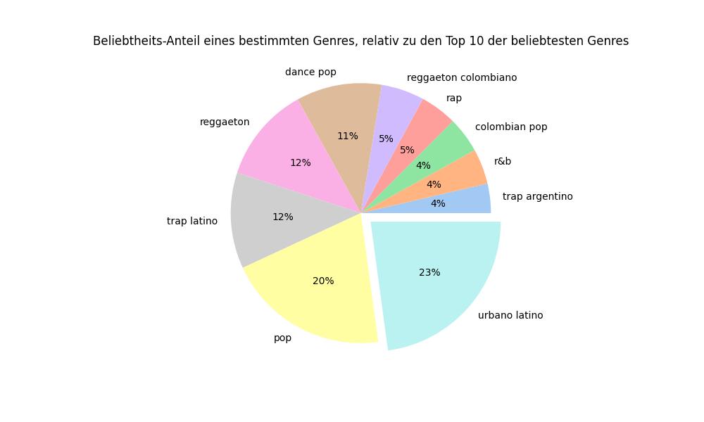 Beliebtheits-Anteil eines bestimmten Musik-Genres, im Verhältnis zu den Top-10 der beliebtesten Genres