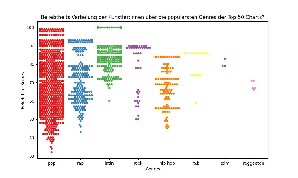 Beliebtheits-Verteilung der Künster:innen über die populärsten Genres der Top-50 Charts