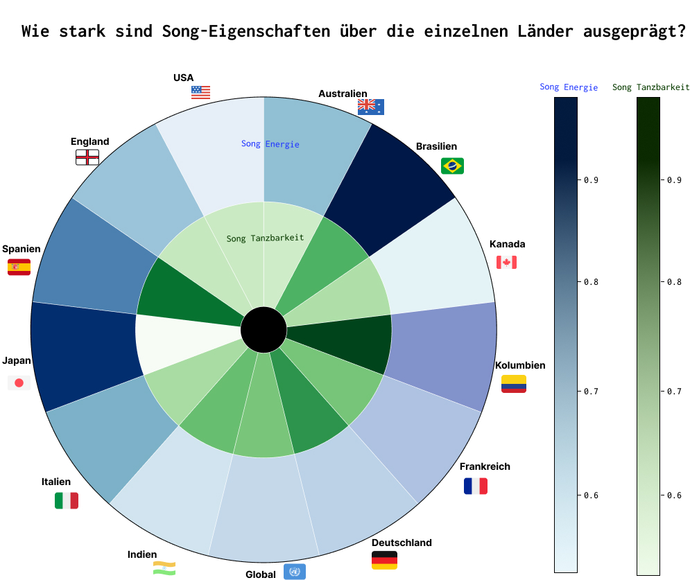 Radial Heatmap zur Analyse der länder-spezifischen Musik-Präferenzen